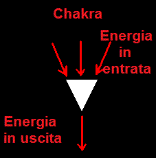 Come scorre l'energia nei chakra
